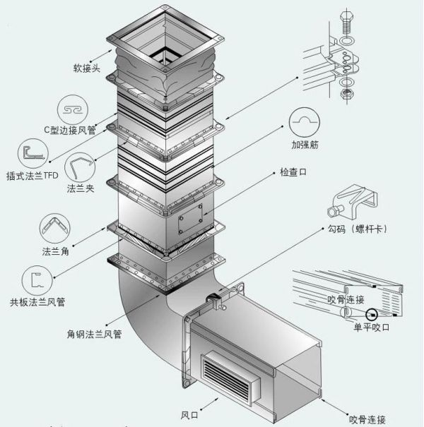 消防排煙系統是否可以使用共板法蘭